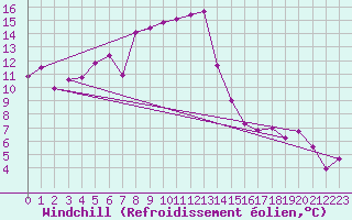 Courbe du refroidissement olien pour Moleson (Sw)