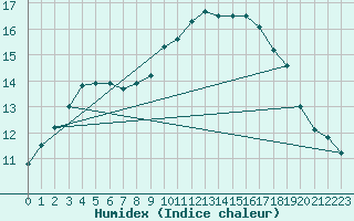 Courbe de l'humidex pour Silly (Be)
