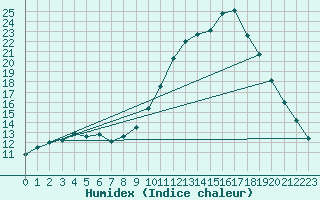 Courbe de l'humidex pour Douelle (46)