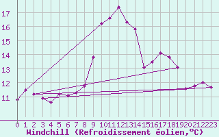 Courbe du refroidissement olien pour Constance (All)