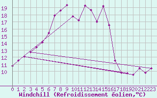 Courbe du refroidissement olien pour Brocken