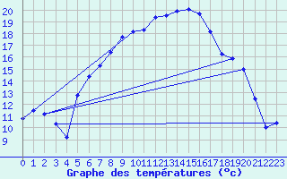 Courbe de tempratures pour Kise Pa Hedmark