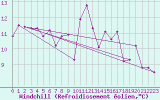 Courbe du refroidissement olien pour Oron (Sw)