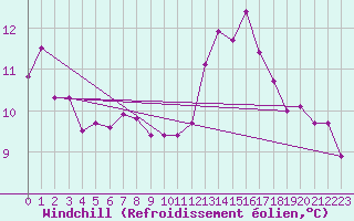 Courbe du refroidissement olien pour Hd-Bazouges (35)