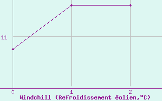 Courbe du refroidissement olien pour Koeflach