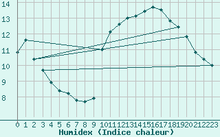 Courbe de l'humidex pour Gibraltar (UK)