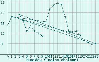 Courbe de l'humidex pour Dourbes (Be)