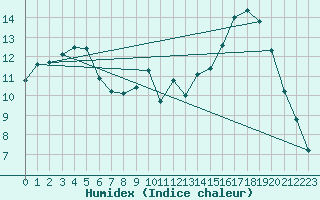 Courbe de l'humidex pour Kernascleden (56)