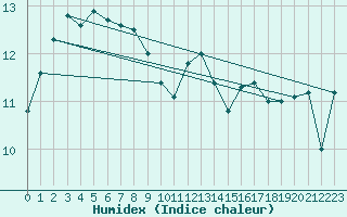 Courbe de l'humidex pour Sherkin Island