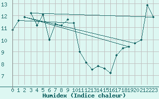 Courbe de l'humidex pour Oviedo