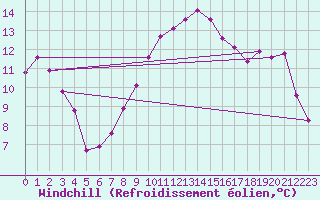 Courbe du refroidissement olien pour Porqueres