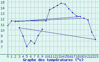 Courbe de tempratures pour Porqueres