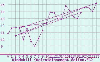 Courbe du refroidissement olien pour Lannion (22)