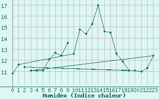 Courbe de l'humidex pour Napf (Sw)