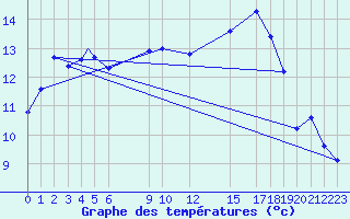 Courbe de tempratures pour Bejaia