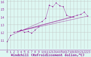 Courbe du refroidissement olien pour Istres (13)