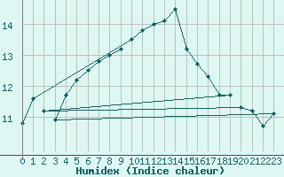 Courbe de l'humidex pour Lerwick