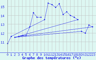 Courbe de tempratures pour Elpersbuettel