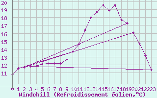 Courbe du refroidissement olien pour Thorigny (85)