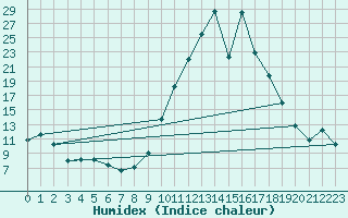 Courbe de l'humidex pour Cieza