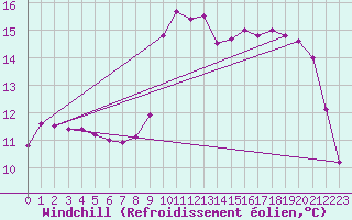 Courbe du refroidissement olien pour Saint-Girons (09)