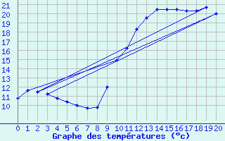 Courbe de tempratures pour Montrodat (48)