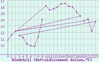 Courbe du refroidissement olien pour Aniane (34)