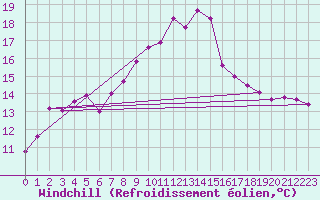 Courbe du refroidissement olien pour Tarifa
