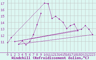 Courbe du refroidissement olien pour Flisa Ii