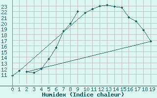 Courbe de l'humidex pour Stora Spaansberget