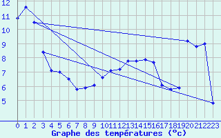 Courbe de tempratures pour Melle (Be)