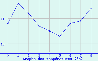 Courbe de tempratures pour Greifswalder Oie