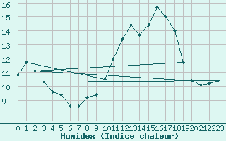 Courbe de l'humidex pour Saint-Philbert-de-Grand-Lieu (44)