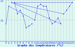 Courbe de tempratures pour Pont-l