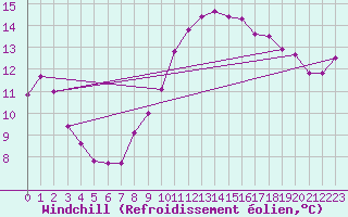 Courbe du refroidissement olien pour Aytr-Plage (17)