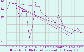 Courbe du refroidissement olien pour Gijon
