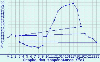 Courbe de tempratures pour Orthez (64)