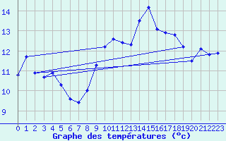 Courbe de tempratures pour Auffargis (78)