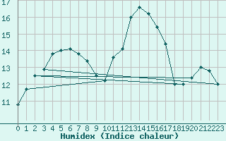 Courbe de l'humidex pour L'Huisserie (53)