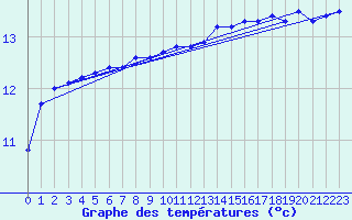 Courbe de tempratures pour Sermange-Erzange (57)