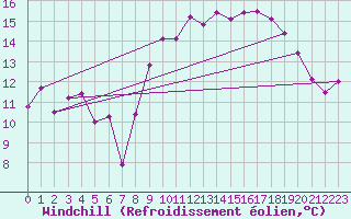 Courbe du refroidissement olien pour Cagnano (2B)
