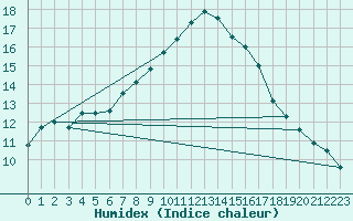 Courbe de l'humidex pour Saint-Auban (04)