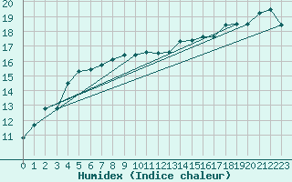 Courbe de l'humidex pour Belmullet
