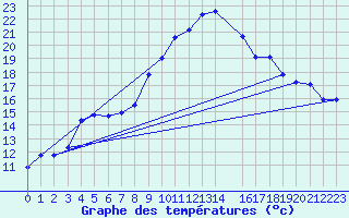 Courbe de tempratures pour Kroppefjaell-Granan