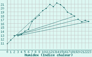 Courbe de l'humidex pour Reichenau / Rax