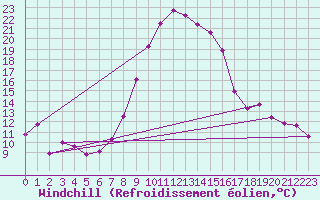 Courbe du refroidissement olien pour Chur-Ems