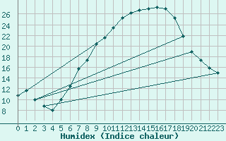 Courbe de l'humidex pour Seesen