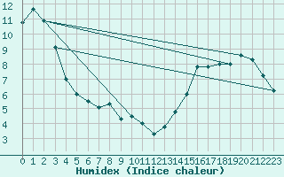 Courbe de l'humidex pour Barrhead