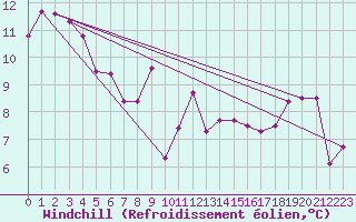Courbe du refroidissement olien pour Feldkirch