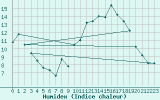 Courbe de l'humidex pour Ploudalmezeau (29)